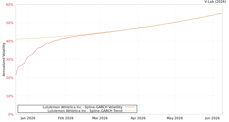 graph of Lululemon Athletica Inc SGARCH