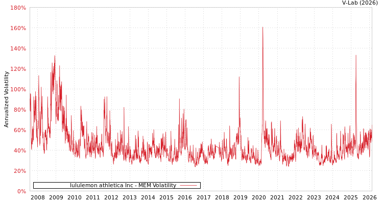graph of lululemon athletica Inc MEM