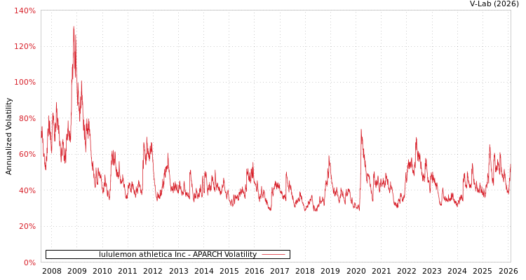 graph of lululemon athletica Inc APARCH