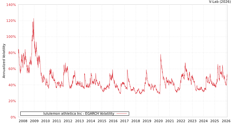 graph of lululemon athletica Inc EGARCH