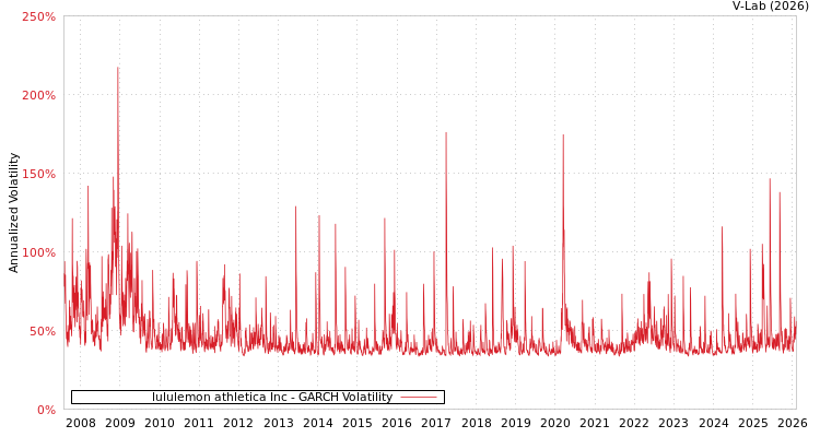 graph of lululemon athletica Inc GARCH