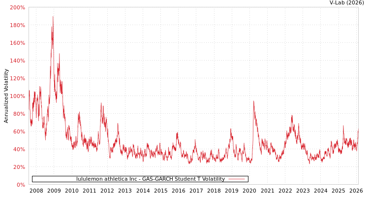 graph of lululemon athletica Inc GAS-GARCH-T