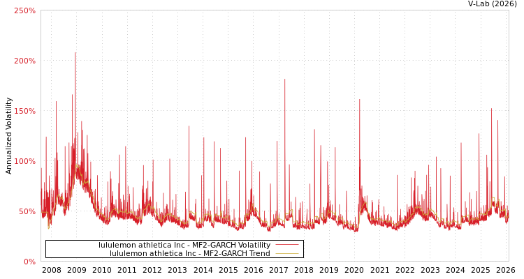 graph of lululemon athletica Inc MF2-GARCH