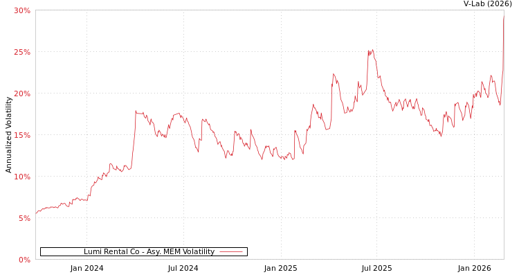 graph of Lumi Rental Co AMEM