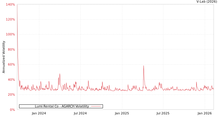 graph of Lumi Rental Co AGARCH