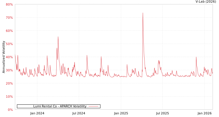 graph of Lumi Rental Co APARCH