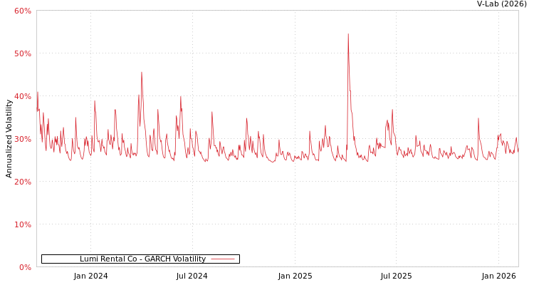 graph of Lumi Rental Co GARCH