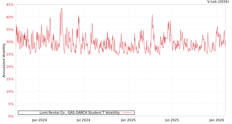 graph of Lumi Rental Co GAS-GARCH-T