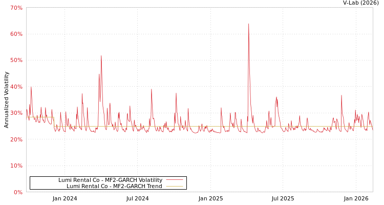 graph of Lumi Rental Co MF2-GARCH
