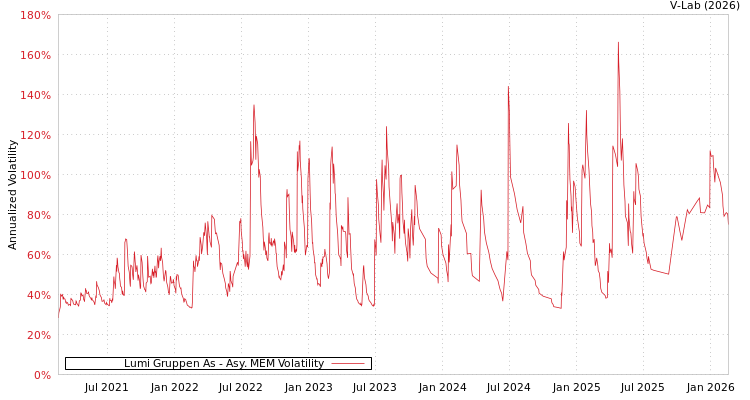 graph of Lumi Gruppen As AMEM