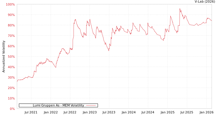 graph of Lumi Gruppen As MEM