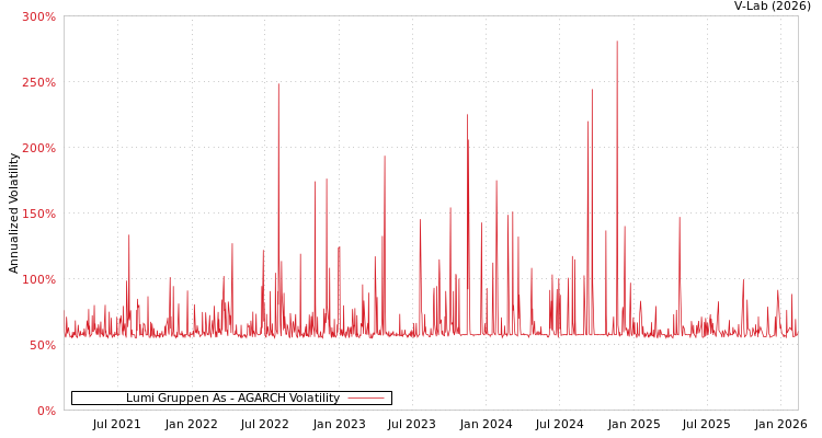 graph of Lumi Gruppen As AGARCH