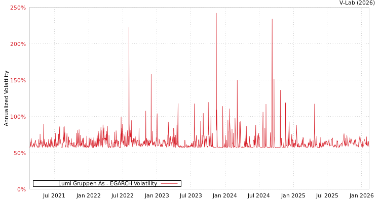 graph of Lumi Gruppen As EGARCH