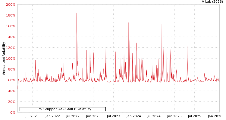 graph of Lumi Gruppen As GARCH