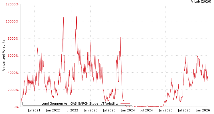 graph of Lumi Gruppen As GAS-GARCH-T