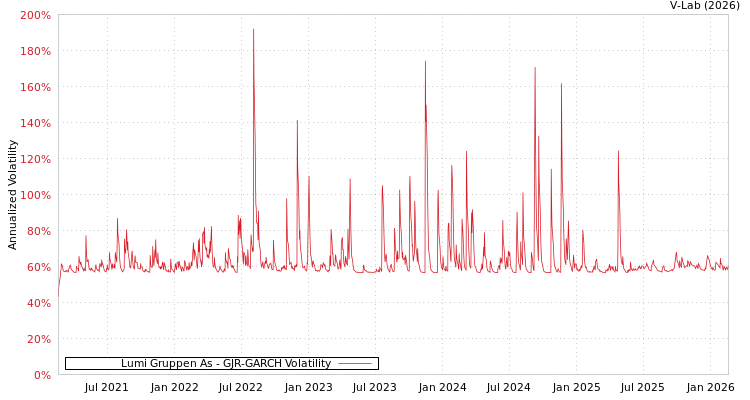 graph of Lumi Gruppen As GJR-GARCH
