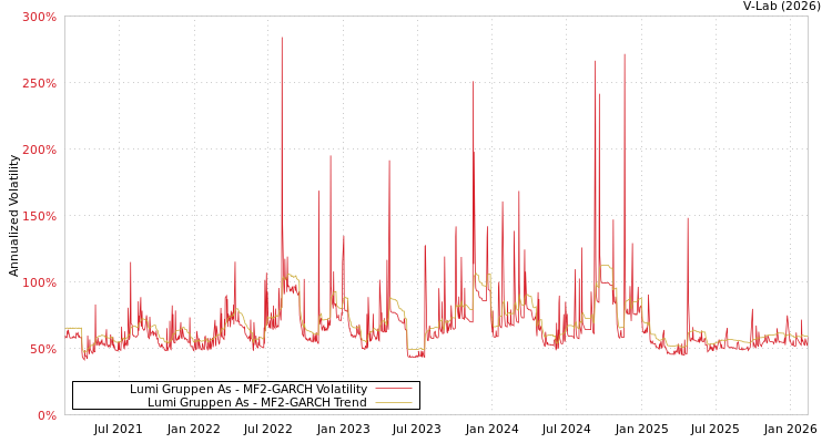 graph of Lumi Gruppen As MF2-GARCH