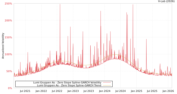 graph of Lumi Gruppen As S0GARCH