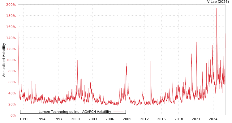 graph of Lumen Technologies Inc AGARCH