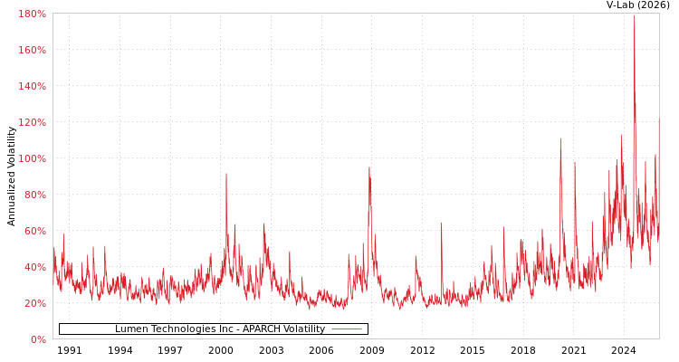 graph of Lumen Technologies Inc APARCH