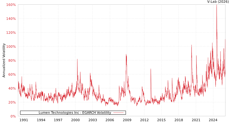 graph of Lumen Technologies Inc EGARCH
