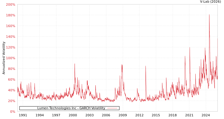 graph of Lumen Technologies Inc GARCH