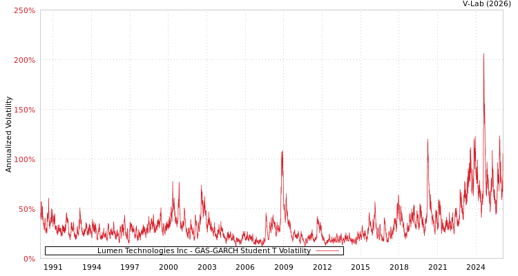 graph of Lumen Technologies Inc GAS-GARCH-T