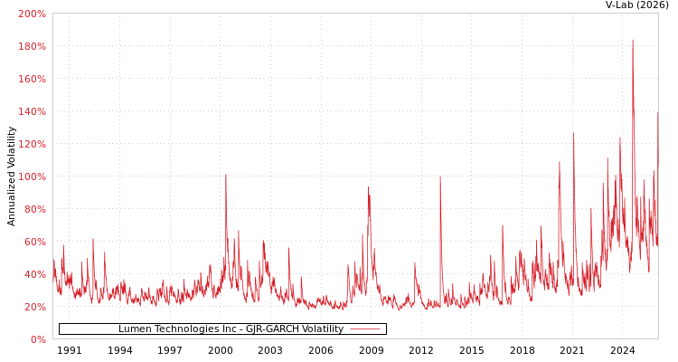 graph of Lumen Technologies Inc GJR-GARCH