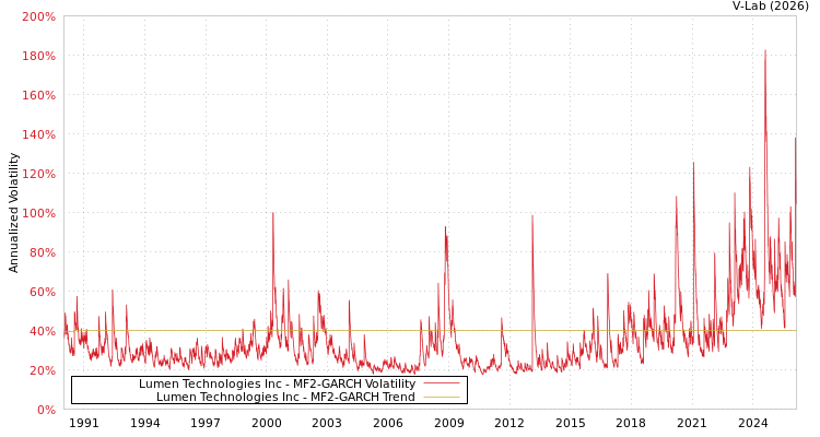 graph of Lumen Technologies Inc MF2-GARCH