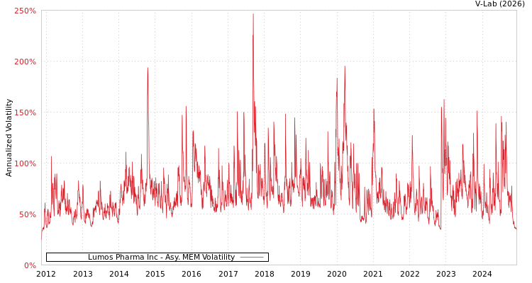 graph of Lumos Pharma Inc AMEM