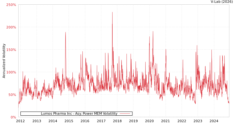 graph of Lumos Pharma Inc APMEM