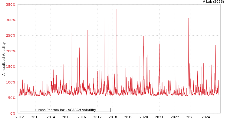 graph of Lumos Pharma Inc AGARCH
