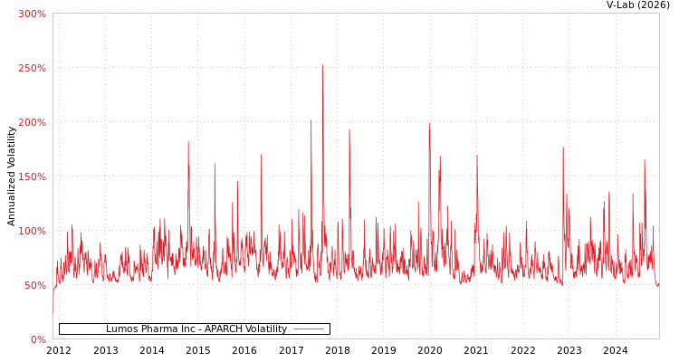graph of Lumos Pharma Inc APARCH