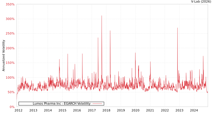 graph of Lumos Pharma Inc EGARCH