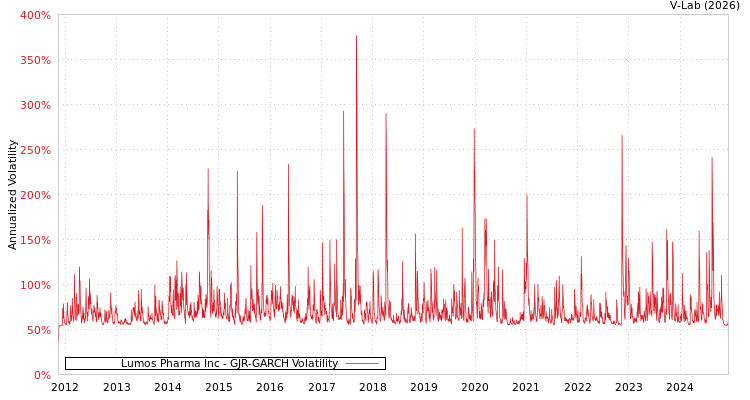 graph of Lumos Pharma Inc GJR-GARCH