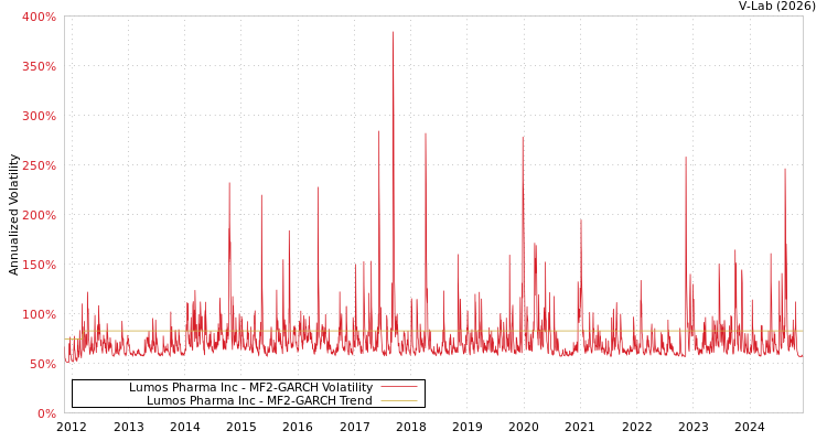 graph of Lumos Pharma Inc MF2-GARCH