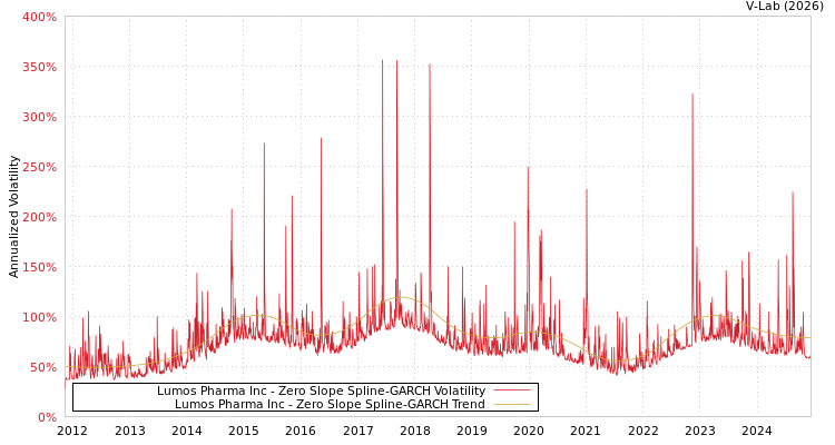graph of Lumos Pharma Inc S0GARCH