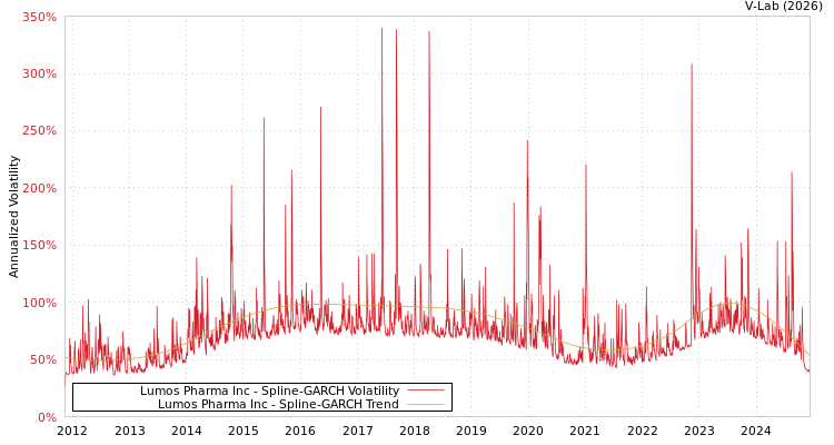 graph of Lumos Pharma Inc SGARCH