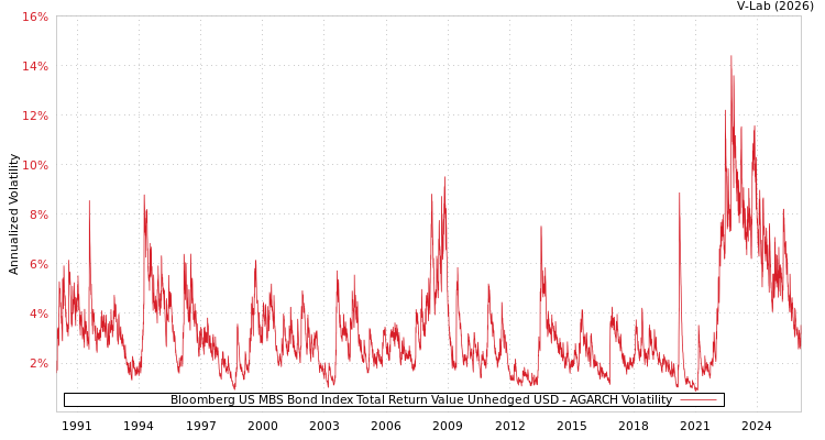 graph of Bloomberg US MBS Bond Index Total Return Value Unhedged USD AGARCH