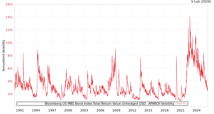 graph of Bloomberg US MBS Bond Index Total Return Value Unhedged USD APARCH