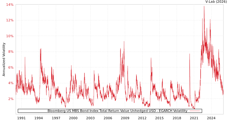 graph of Bloomberg US MBS Bond Index Total Return Value Unhedged USD EGARCH