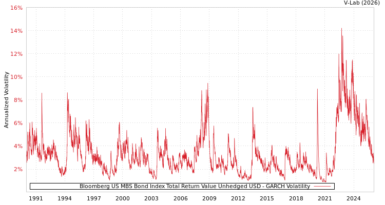 graph of Bloomberg US MBS Bond Index Total Return Value Unhedged USD GARCH