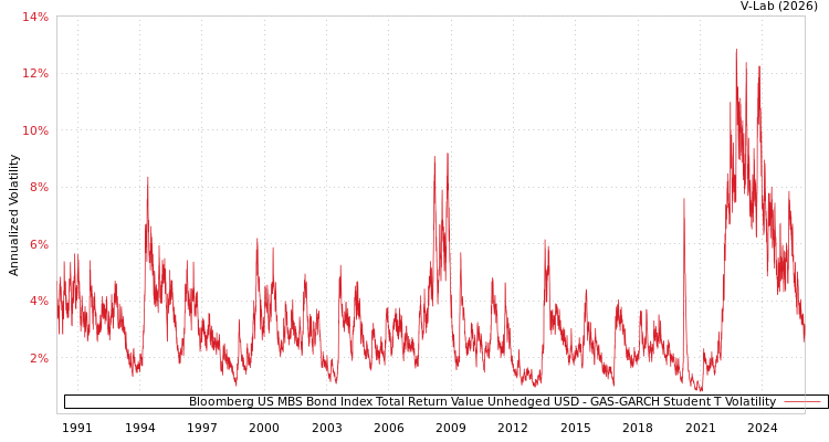 graph of Bloomberg US MBS Bond Index Total Return Value Unhedged USD GAS-GARCH-T