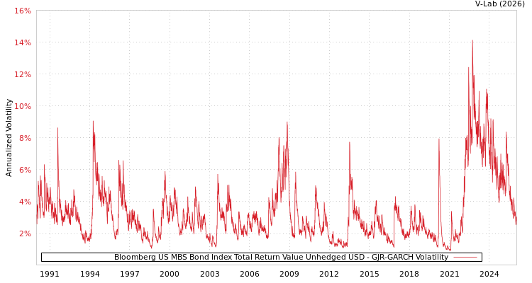 graph of Bloomberg US MBS Bond Index Total Return Value Unhedged USD GJR-GARCH
