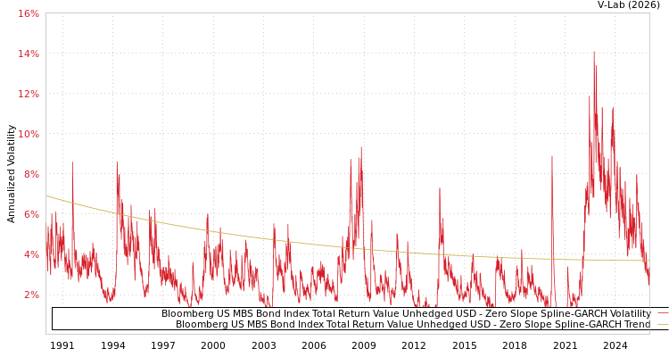 graph of Bloomberg US MBS Bond Index Total Return Value Unhedged USD S0GARCH