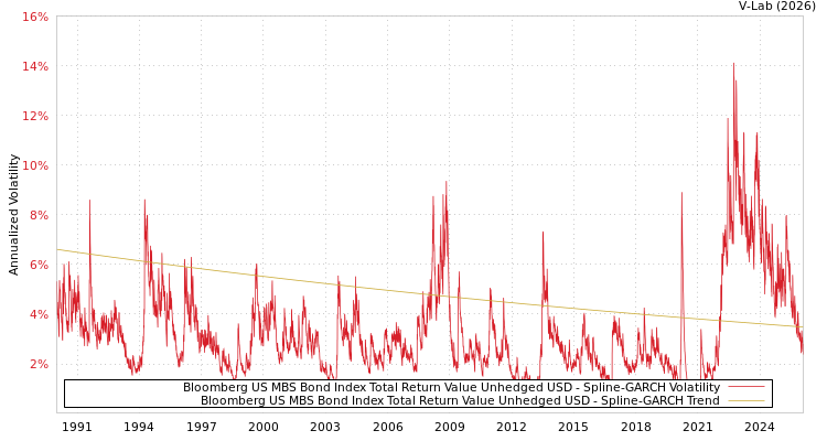 graph of Bloomberg US MBS Bond Index Total Return Value Unhedged USD SGARCH
