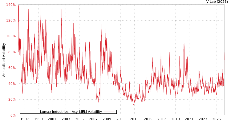 graph of Lumax Industries AMEM