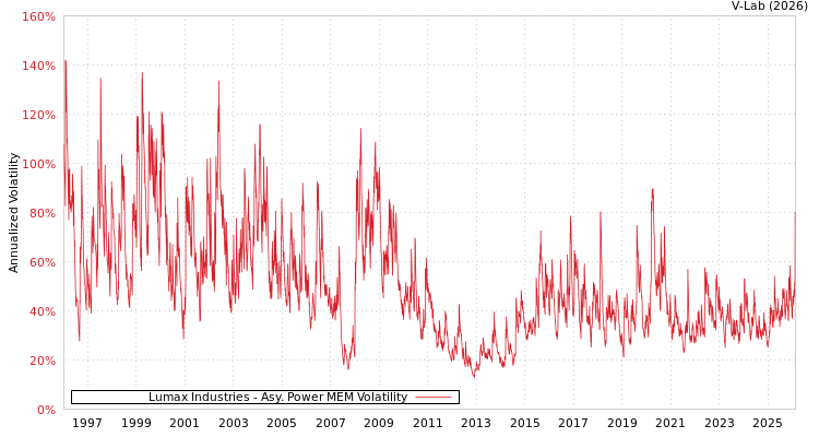 graph of Lumax Industries APMEM