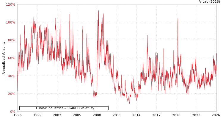 graph of Lumax Industries EGARCH