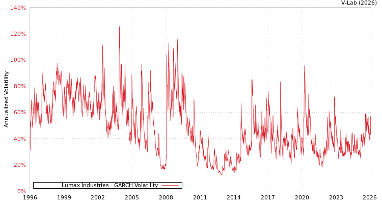 graph of Lumax Industries GARCH